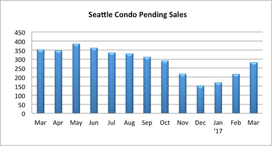 Seattle Condo pending sales March 2017