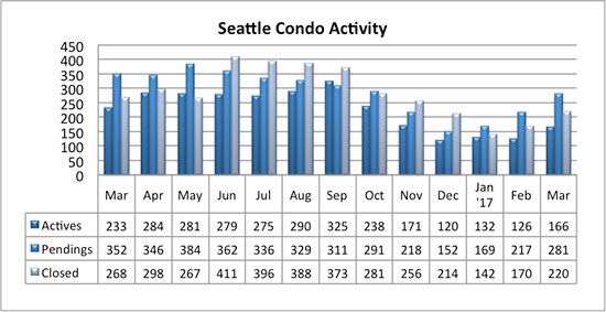 Seattle Condo sales activity March 2017