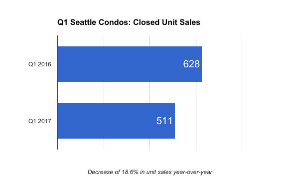 q1-seattle-condo-unit-sales