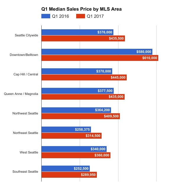 q1-seattle-condos-by-area-2