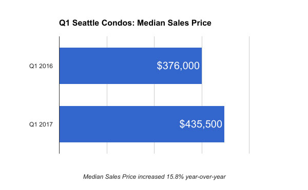 q1-seattle-condos-median-sales-price