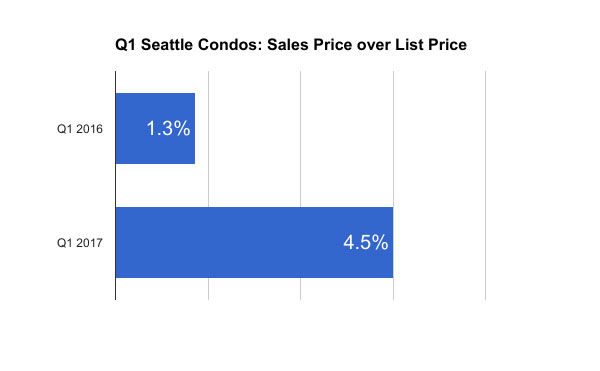 q1-seattle-condos-sptolp