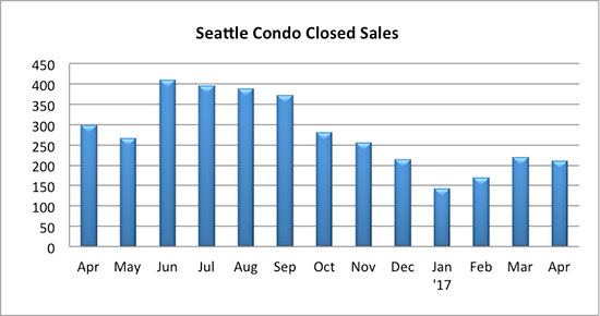 Seattle condo closed sales April 2017