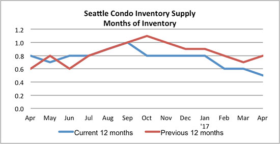 Seattle condo inventory supply April 2017