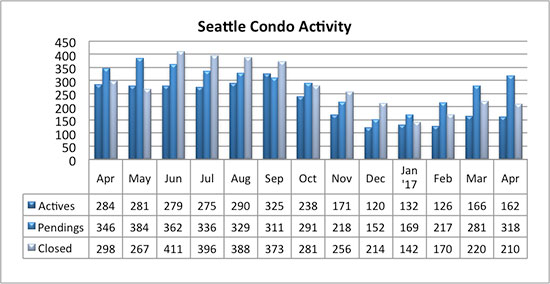 Seattle condo market activity April 2017