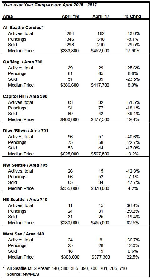 Seattle condo market statistics April 2017