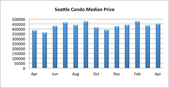 Seattle condo median price Seattle condo median price April 2017