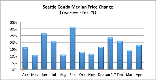 Seattle condo median price change April 2017