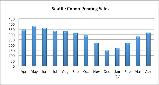 Seattle condo pending sales April 2017