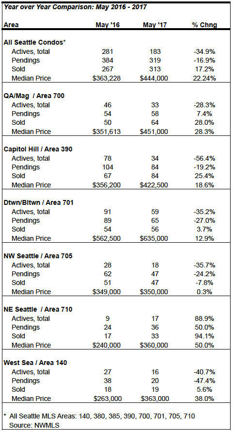 Seattle Condo Market Stats May 2017