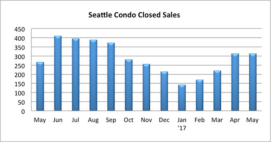 Seattle Condo closed sales May 2017