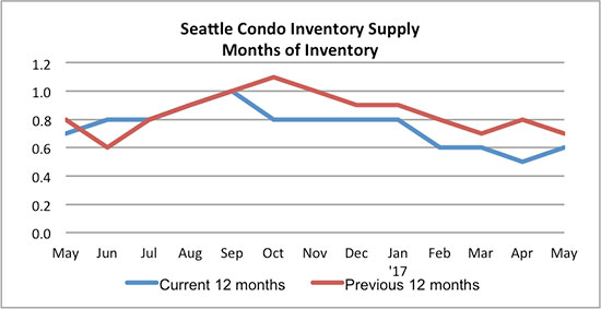 Seattle Condo inventory supply May 2017