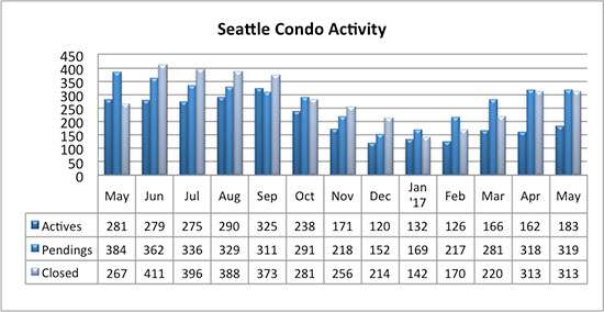 Seattle Condo market activity may 2017