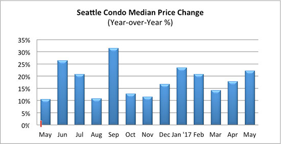 Seattle Condo median price change May 2017