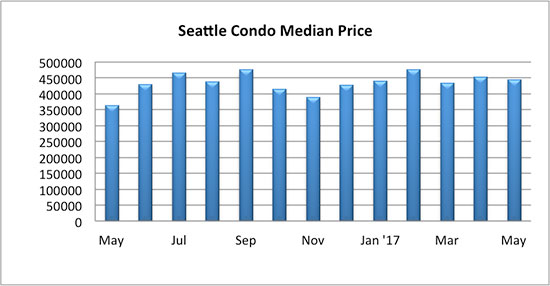 Seattle condo median price May 2017