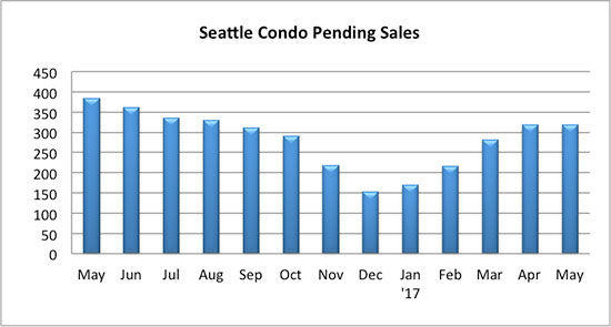 Seattle condo pending sales May 2017