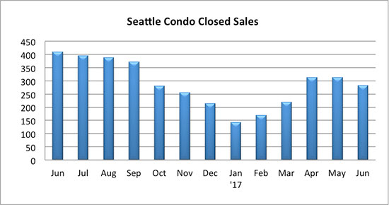 Seattle Condo Closed Sales June 2017