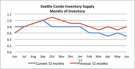 Seattle Condo\ Inventory Supply June 2017