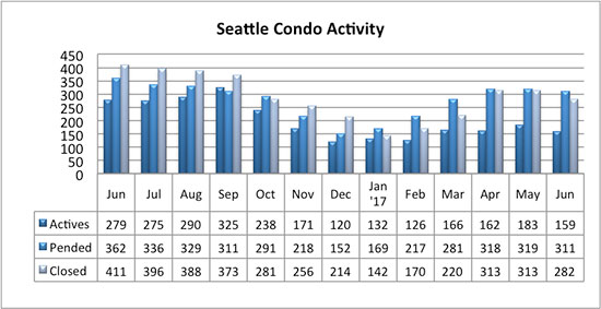 Seattle Condo Market Activity June 2017