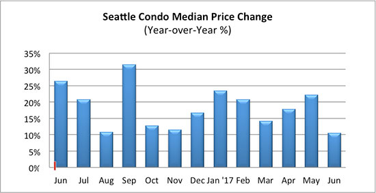 Seattle Condo Median Price Change June 2017