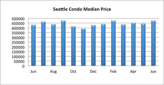 Seattle Condo Median Sales Price June 2017