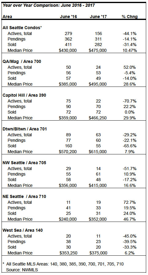 Seattle Condo Market Statistics June 2017