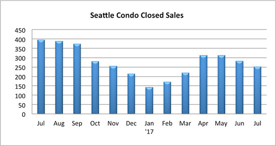 Seattle_Condo_Closed_Sales_July_2017