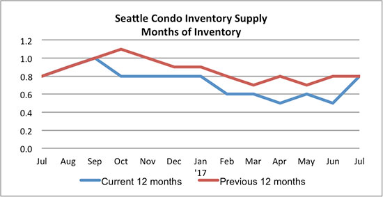 Seattle_Condo_Inventory_Supply_July_2017