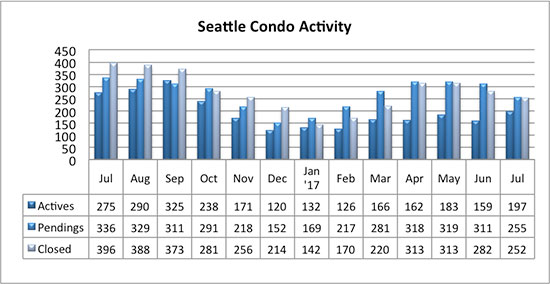 Seattle_Condo_Market_Activity_July_2017