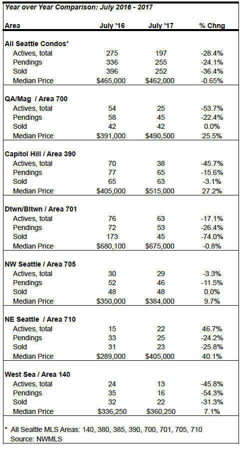 Seattle_Condo_Market_Statistics_July_2017