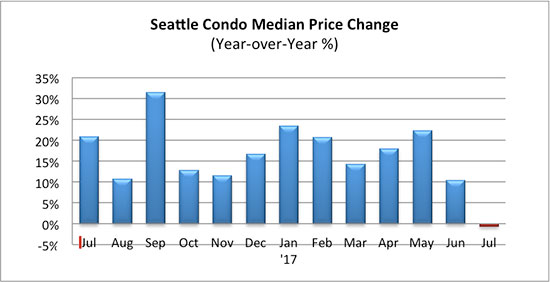 Seattle_Condo_Median_Sales_Price_Change_July_2017