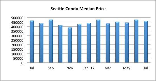 Seattle_Condo_Median_Sales_Price_July_2017