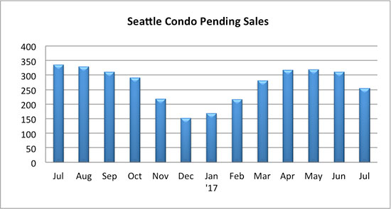 Seattle_Condo_Pending_Sales_July_2017