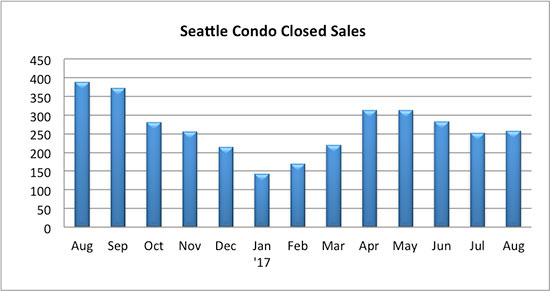 Seattle Condo Closed Sales August 2017