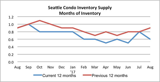 Seattle Condo Inventory Supply August 2017