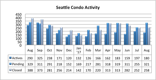 Seattle Condo Market Sales Activity August 2017