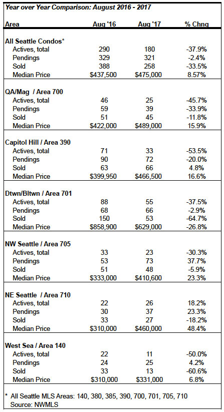 Seattle Condo Market Statistics August 2017