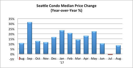 Seattle Condo Median Price Change August 2017