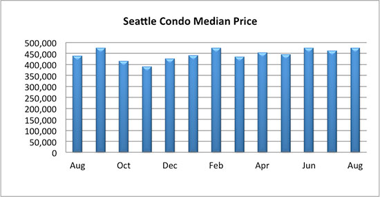 Seattle Condo Median Sales Price August 2017