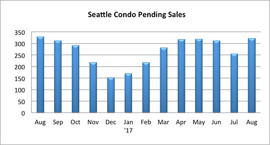 Seattle Condo Pending Sales August 2017