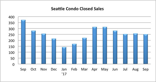 Seattle Condo Closed Sales Sept 2017