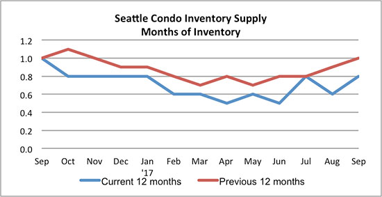 Seattle Condo Inventory Supply Sept 2017