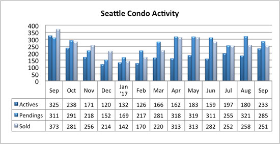 Seattle Condo Market Activity Sept 2017