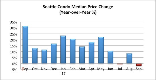 Seattle Condo Median Sales Price Change Sept 2017