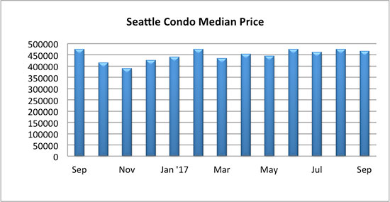 Seattle Condo Median Sales Price Sept 2017