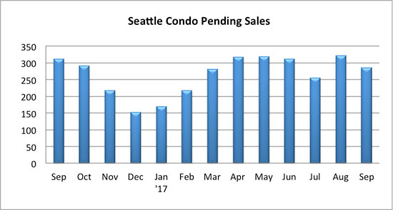 Seattle Condo Pending Sales Sept 2017