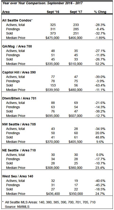 Seattle Condo September 2017 market statistics