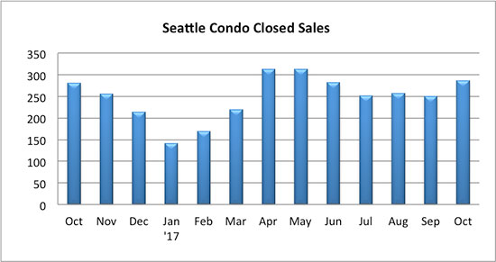 Seattle Condo Closed Sales October 2017