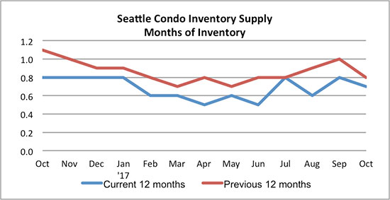 Seattle Condo Inventory Supply October 2017