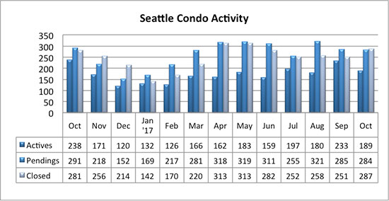 Seattle Condo Market Activity October 2017